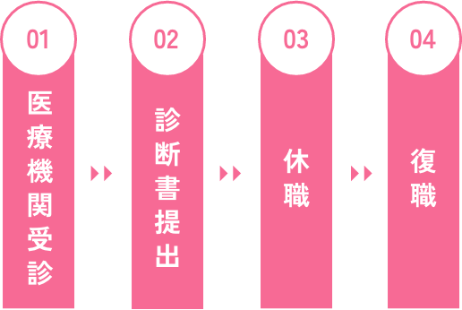 休職の流れのイラスト