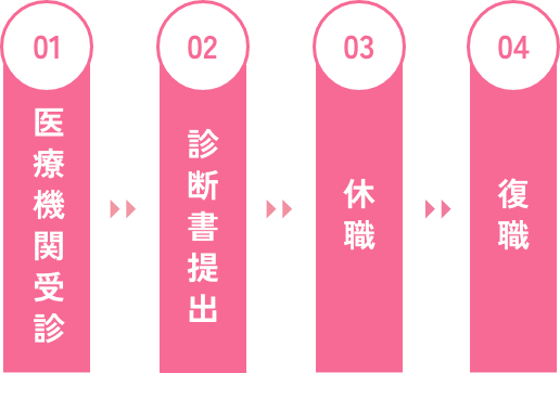 休職の流れのイラスト